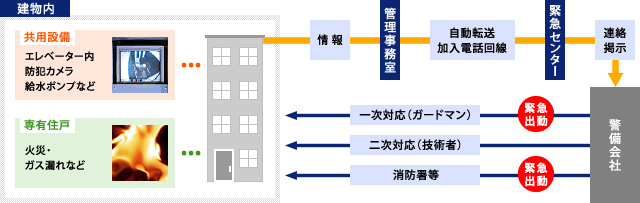 ラナップ管理サービスの24時間管理システム ラナップ管理サービスの24時間管理システム