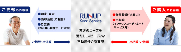 不動産仲介事業システム 不動産仲介事業システム
